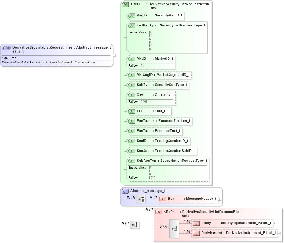 XSD Diagram of DerivativeSecurityListRequest_message_t in schema fixml-securitiesreference-base-5-0-sp2_xsd (Financial Information eXchange (FIX))