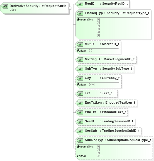 XSD Diagram of DerivativeSecurityListRequestAttributes in schema fixml-securitiesreference-base-5-0-sp2_xsd (Financial Information eXchange (FIX))