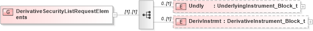 XSD Diagram of DerivativeSecurityListRequestElements in schema fixml-securitiesreference-base-5-0-sp2_xsd (Financial Information eXchange (FIX))