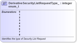 XSD Diagram of DerivativeSecurityListRequestType_enum_t in schema fixml-fields-base-5-0-sp2_xsd (Financial Information eXchange (FIX))