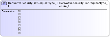 XSD Diagram of DerivativeSecurityListRequestType_t in schema fixml-fields-impl-5-0-sp2_xsd (Financial Information eXchange (FIX))