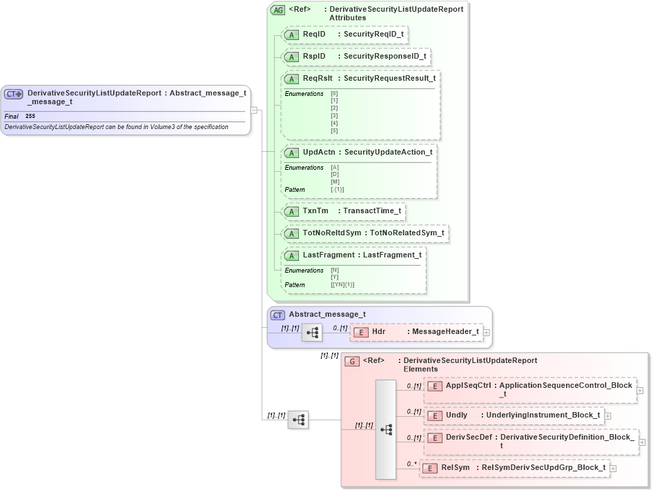 XSD Diagram of DerivativeSecurityListUpdateReport_message_t in schema fixml-securitiesreference-base-5-0-sp2_xsd (Financial Information eXchange (FIX))