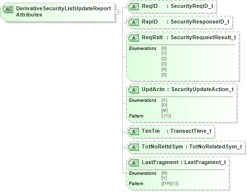 XSD Diagram of DerivativeSecurityListUpdateReportAttributes in schema fixml-securitiesreference-base-5-0-sp2_xsd (Financial Information eXchange (FIX))
