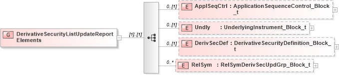 XSD Diagram of DerivativeSecurityListUpdateReportElements in schema fixml-securitiesreference-base-5-0-sp2_xsd (Financial Information eXchange (FIX))