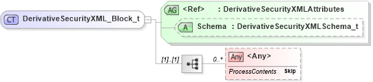 XSD Diagram of DerivativeSecurityXML_Block_t in schema fixml-components-base-5-0-sp2_xsd (Financial Information eXchange (FIX))