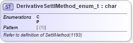 XSD Diagram of DerivativeSettlMethod_enum_t in schema fixml-fields-base-5-0-sp2_xsd (Financial Information eXchange (FIX))