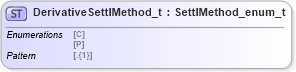 XSD Diagram of DerivativeSettlMethod_t in schema fixml-fields-impl-5-0-sp2_xsd (Financial Information eXchange (FIX))