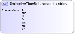 XSD Diagram of DerivativeTimeUnit_enum_t in schema fixml-fields-base-5-0-sp2_xsd (Financial Information eXchange (FIX))