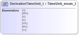XSD Diagram of DerivativeTimeUnit_t in schema fixml-fields-impl-5-0-sp2_xsd (Financial Information eXchange (FIX))
