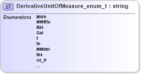 XSD Diagram of DerivativeUnitOfMeasure_enum_t in schema fixml-fields-base-5-0-sp2_xsd (Financial Information eXchange (FIX))