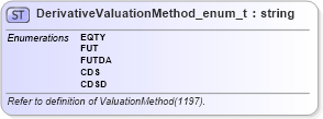 XSD Diagram of DerivativeValuationMethod_enum_t in schema fixml-fields-base-5-0-sp2_xsd (Financial Information eXchange (FIX))
