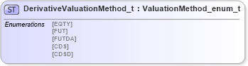 XSD Diagram of DerivativeValuationMethod_t in schema fixml-fields-impl-5-0-sp2_xsd (Financial Information eXchange (FIX))