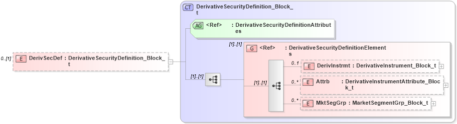 XSD Diagram of DerivSecDef in schema fixml-securitiesreference-base-5-0-sp2_xsd (Financial Information eXchange (FIX))