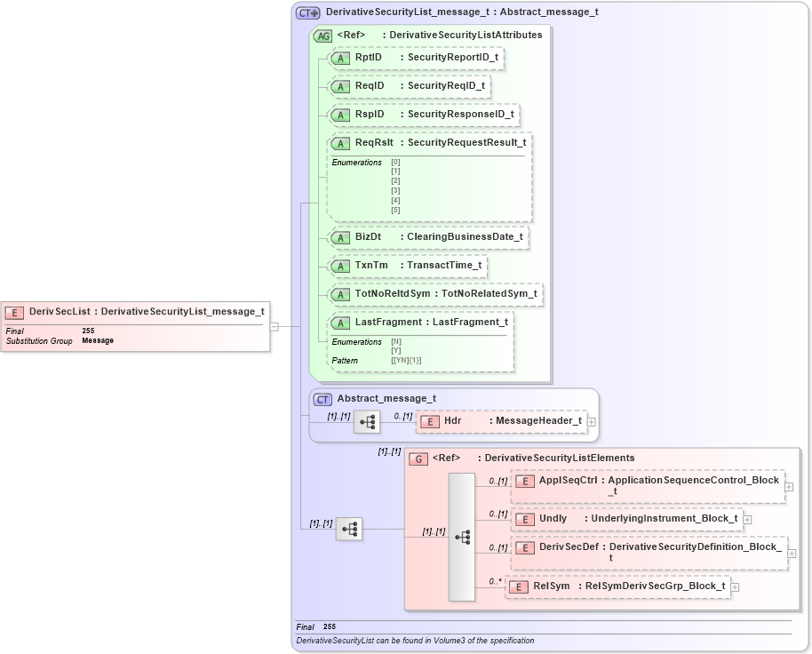 XSD Diagram of DerivSecList in schema fixml-securitiesreference-base-5-0-sp2_xsd (Financial Information eXchange (FIX))