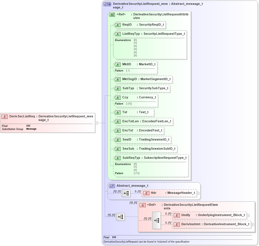 XSD Diagram of DerivSecListReq in schema fixml-securitiesreference-base-5-0-sp2_xsd (Financial Information eXchange (FIX))