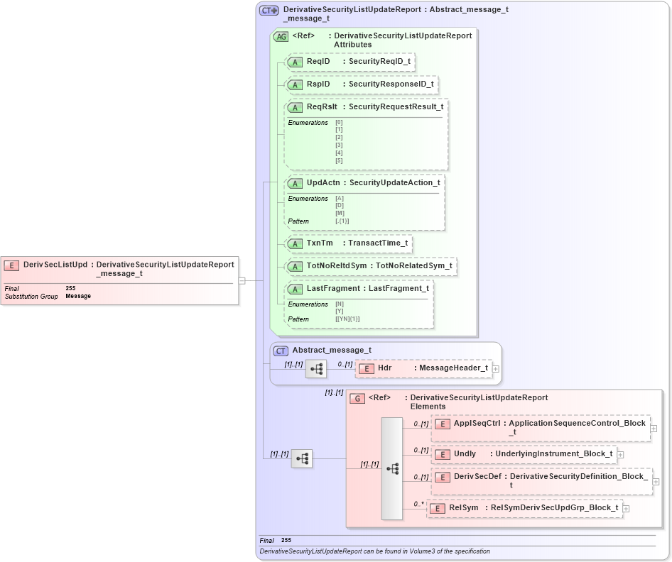 XSD Diagram of DerivSecListUpd in schema fixml-securitiesreference-base-5-0-sp2_xsd (Financial Information eXchange (FIX))