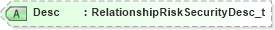 XSD Diagram of Desc in schema fixml-partiesreference-base-5-0-sp2_xsd (Financial Information eXchange (FIX))