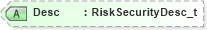 XSD Diagram of Desc in schema fixml-partiesreference-base-5-0-sp2_xsd (Financial Information eXchange (FIX))