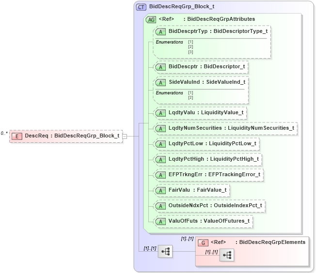 XSD Diagram of DescReq in schema fixml-listorders-base-5-0-sp2_xsd (Financial Information eXchange (FIX))