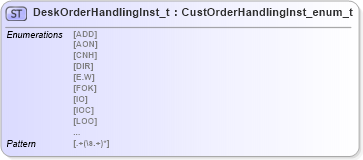 XSD Diagram of DeskOrderHandlingInst_t in schema fixml-fields-impl-5-0-sp2_xsd (Financial Information eXchange (FIX))