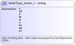 XSD Diagram of DeskType_enum_t in schema fixml-fields-base-5-0-sp2_xsd (Financial Information eXchange (FIX))