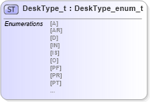 XSD Diagram of DeskType_t in schema fixml-fields-impl-5-0-sp2_xsd (Financial Information eXchange (FIX))
