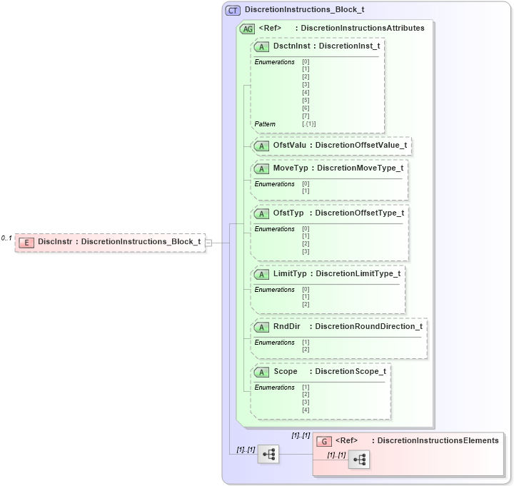 XSD Diagram of DiscInstr in schema fixml-listorders-base-5-0-sp2_xsd (Financial Information eXchange (FIX))