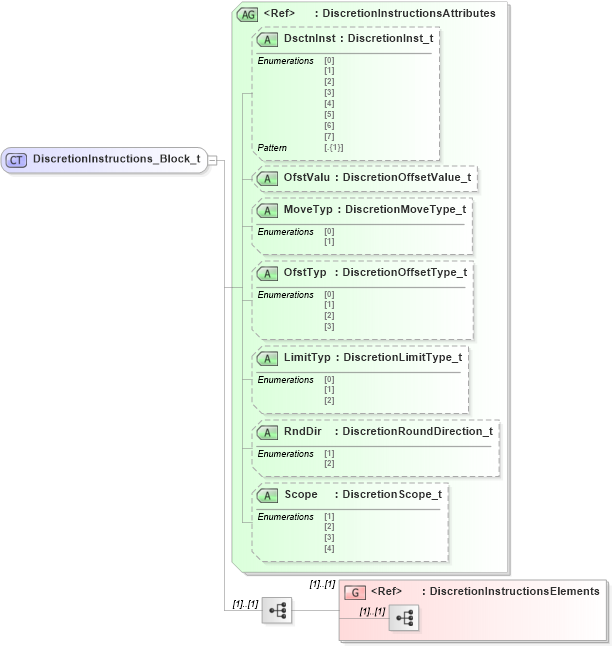 XSD Diagram of DiscretionInstructions_Block_t in schema fixml-components-base-5-0-sp2_xsd (Financial Information eXchange (FIX))