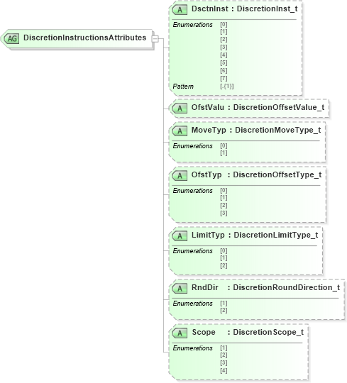 XSD Diagram of DiscretionInstructionsAttributes in schema fixml-components-base-5-0-sp2_xsd (Financial Information eXchange (FIX))