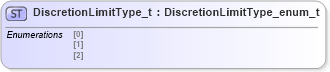 XSD Diagram of DiscretionLimitType_t in schema fixml-fields-impl-5-0-sp2_xsd (Financial Information eXchange (FIX))
