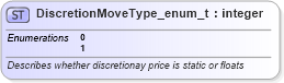 XSD Diagram of DiscretionMoveType_enum_t in schema fixml-fields-base-5-0-sp2_xsd (Financial Information eXchange (FIX))