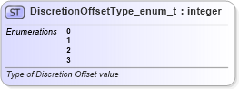 XSD Diagram of DiscretionOffsetType_enum_t in schema fixml-fields-base-5-0-sp2_xsd (Financial Information eXchange (FIX))