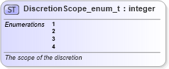 XSD Diagram of DiscretionScope_enum_t in schema fixml-fields-base-5-0-sp2_xsd (Financial Information eXchange (FIX))