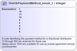 XSD Diagram of DistribPaymentMethod_enum_t in schema fixml-fields-base-5-0-sp2_xsd (Financial Information eXchange (FIX))