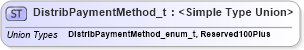 XSD Diagram of DistribPaymentMethod_t in schema fixml-fields-impl-5-0-sp2_xsd (Financial Information eXchange (FIX))