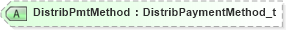 XSD Diagram of DistribPmtMethod in schema fixml-registration-base-5-0-sp2_xsd (Financial Information eXchange (FIX))