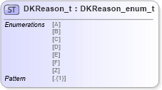 XSD Diagram of DKReason_t in schema fixml-fields-impl-5-0-sp2_xsd (Financial Information eXchange (FIX))