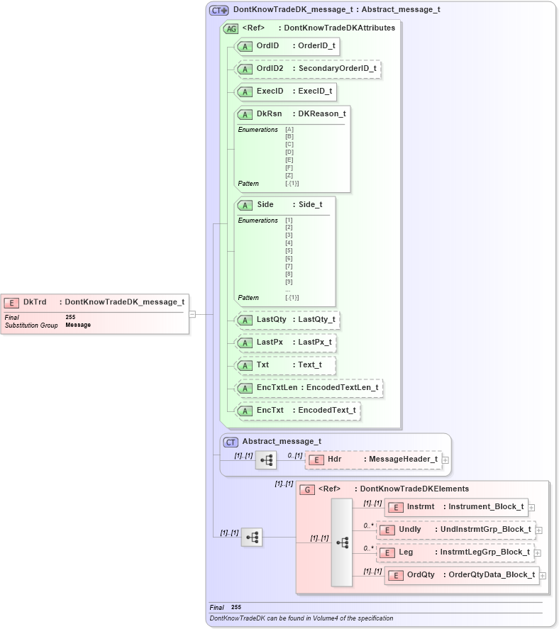 XSD Diagram of DkTrd in schema fixml-order-base-5-0-sp2_xsd (Financial Information eXchange (FIX))