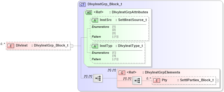 XSD Diagram of DlvInst in schema fixml-components-base-5-0-sp2_xsd (Financial Information eXchange (FIX))