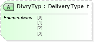 XSD Diagram of DlvryTyp in schema fixml-components-base-5-0-sp2_xsd (Financial Information eXchange (FIX))