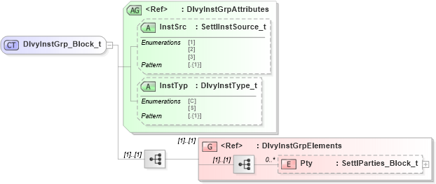 XSD Diagram of DlvyInstGrp_Block_t in schema fixml-components-base-5-0-sp2_xsd (Financial Information eXchange (FIX))