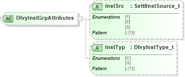 XSD Diagram of DlvyInstGrpAttributes in schema fixml-components-base-5-0-sp2_xsd (Financial Information eXchange (FIX))