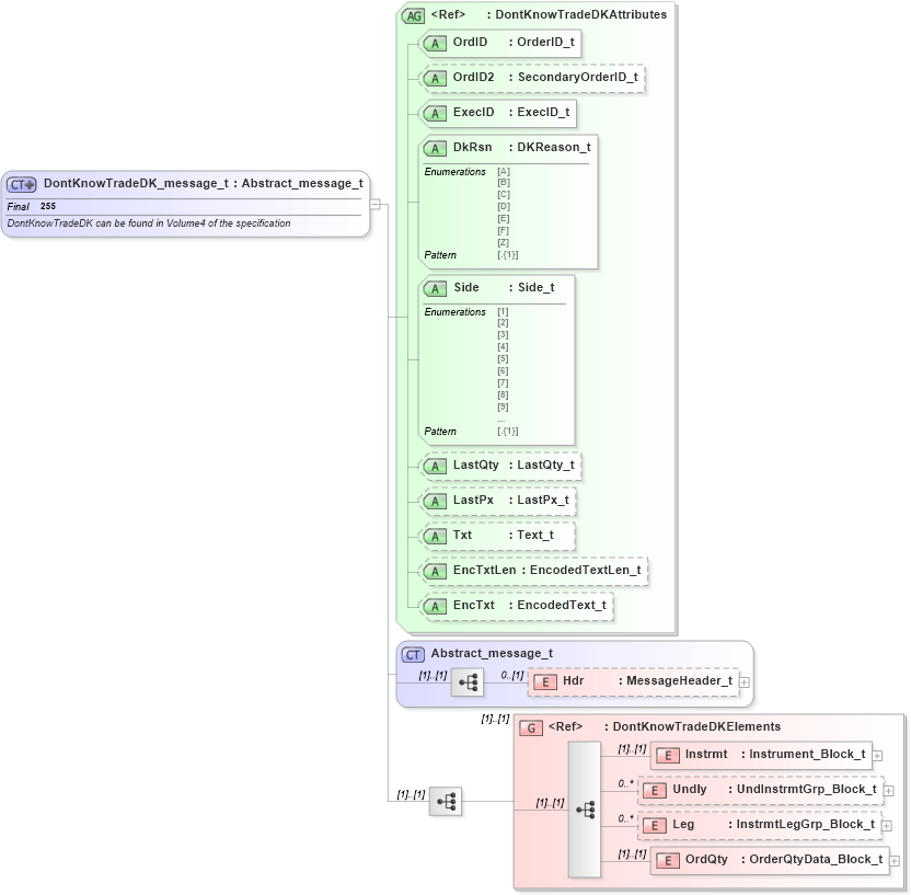 XSD Diagram of DontKnowTradeDK_message_t in schema fixml-order-base-5-0-sp2_xsd (Financial Information eXchange (FIX))