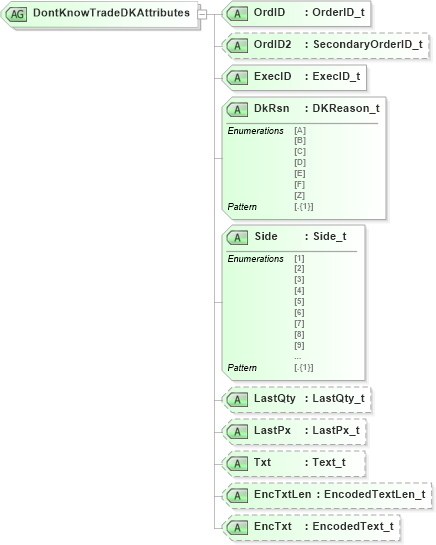 XSD Diagram of DontKnowTradeDKAttributes in schema fixml-order-base-5-0-sp2_xsd (Financial Information eXchange (FIX))