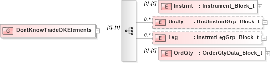 XSD Diagram of DontKnowTradeDKElements in schema fixml-order-base-5-0-sp2_xsd (Financial Information eXchange (FIX))