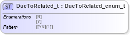 XSD Diagram of DueToRelated_t in schema fixml-fields-impl-5-0-sp2_xsd (Financial Information eXchange (FIX))