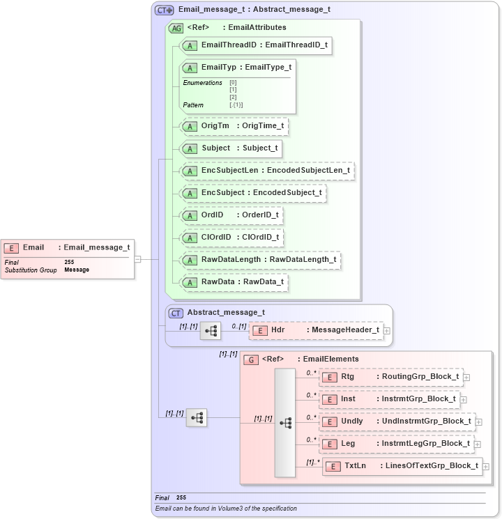 XSD Diagram of Email in schema fixml-newsevents-base-5-0-sp2_xsd (Financial Information eXchange (FIX))