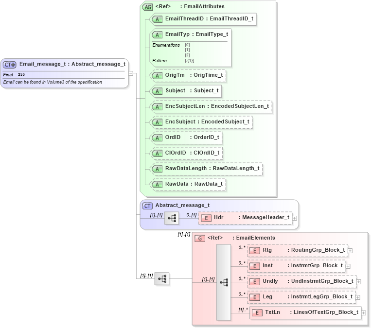 XSD Diagram of Email_message_t in schema fixml-newsevents-base-5-0-sp2_xsd (Financial Information eXchange (FIX))