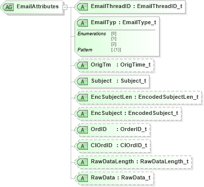 XSD Diagram of EmailAttributes in schema fixml-newsevents-base-5-0-sp2_xsd (Financial Information eXchange (FIX))