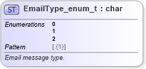 XSD Diagram of EmailType_enum_t in schema fixml-fields-base-5-0-sp2_xsd (Financial Information eXchange (FIX))